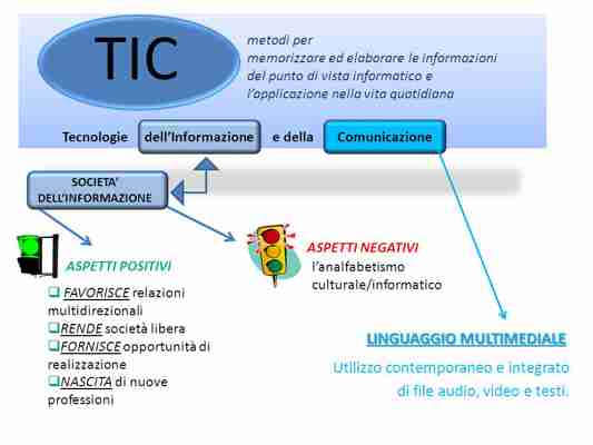 Le TIC (tecnologie per l'informazione e la comunicazione)