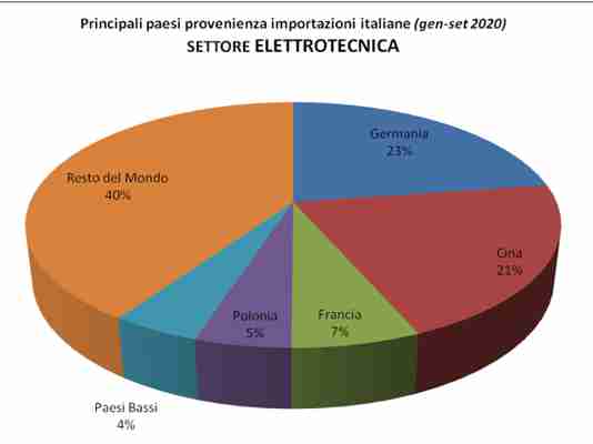 Homepage Settore Elettronica e elettrotecnica